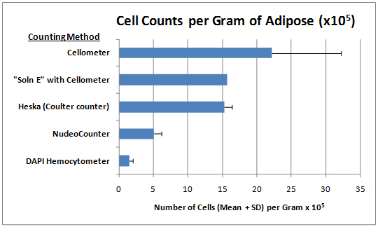 Stem Cell Counting Figure 1