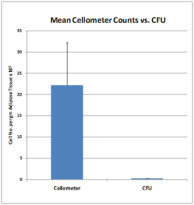 Nucleated cell comparison