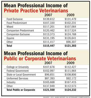 Equine Vet Salary Chart