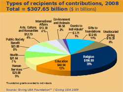 Charitable Giving Dips Slightly Amid Recession