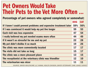 6 Causes Cited For Decline In Veterinary Visits
