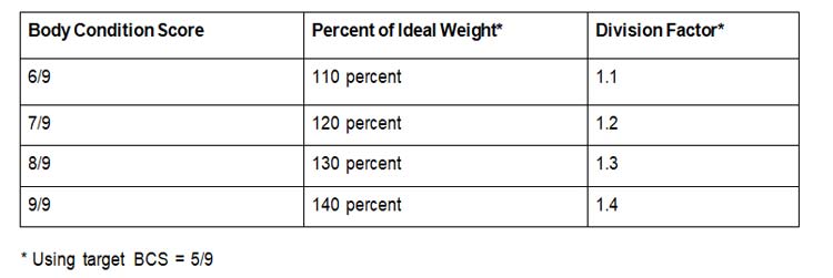 Table 1: Division factors for calculating ideal body weight for overweight patients