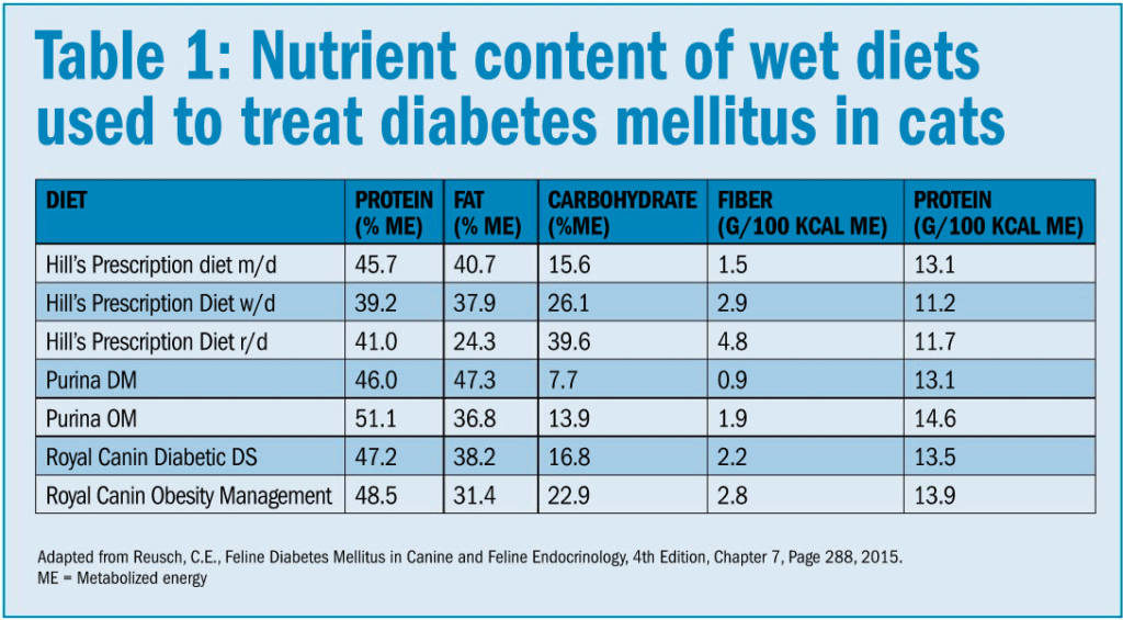 feline diabetes diet