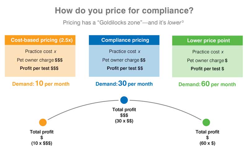 Preventive care truly can be an affordable and valuable offering for clients, as well as an ethical revenue growth source for practices