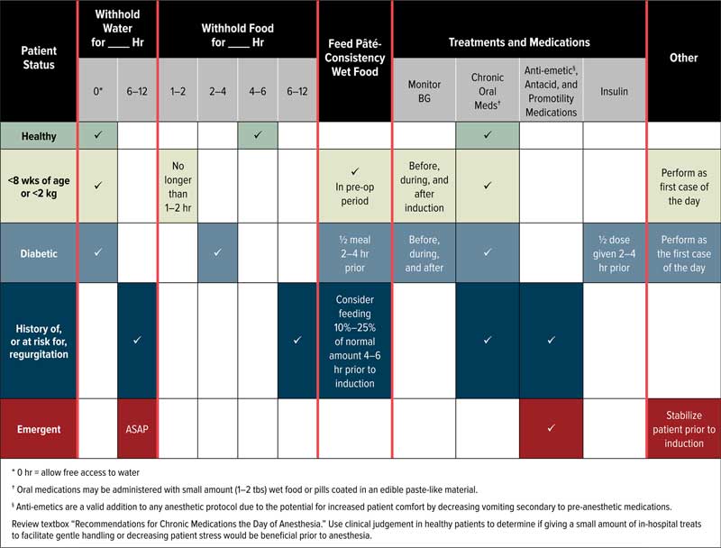 Figure 1: Fasting recommendations from the American Animal Hospital Association clinical practice guidelines.