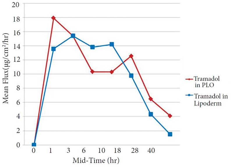 Figure 3: Rate of percutaneous absorption (mean flux) for tramadol permeation-enhancing gels when applied in vitro to the inner ear of domestic feline skin (adapted from Bassani et al, 2015b).
