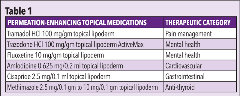 Commonly prescribed permeation-enhancing compounded options for veterinary patients from different therapeutic categories.