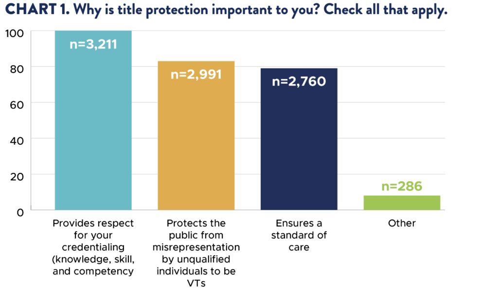 Vet technicians need and want title protection; why so inconsistent?
