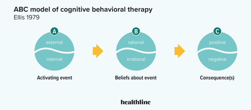 Refer to the Cognitive ABC model to better your mental and emotional functioning.Courtesy https://www.healthline.com/health/abc-model