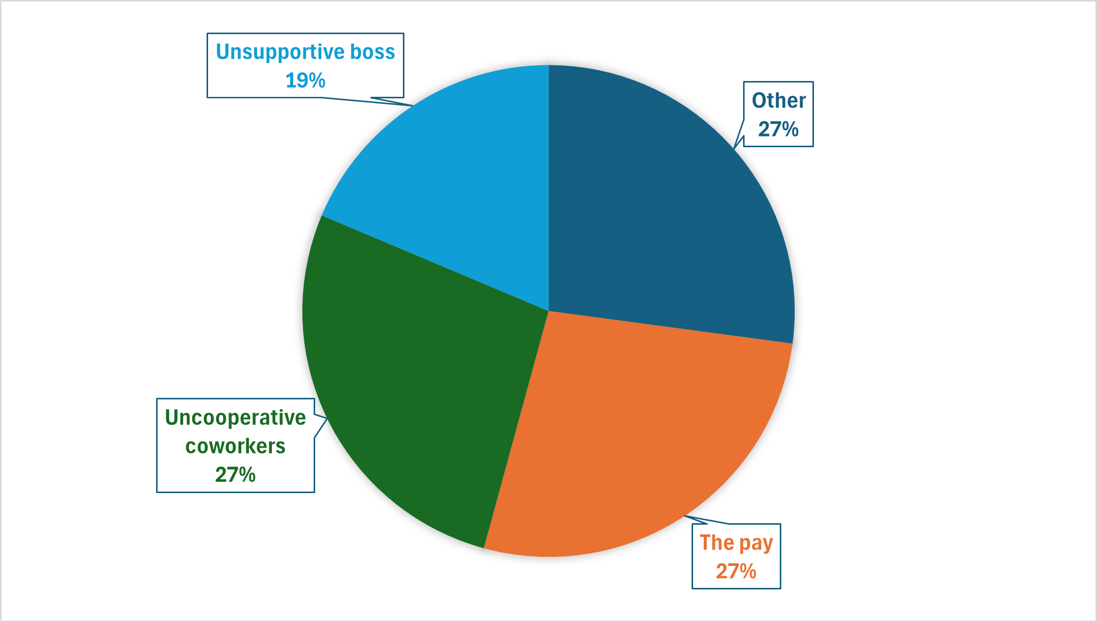 Chart summarizing internal issues respondents dislike most about their jobs. Summary table follows.