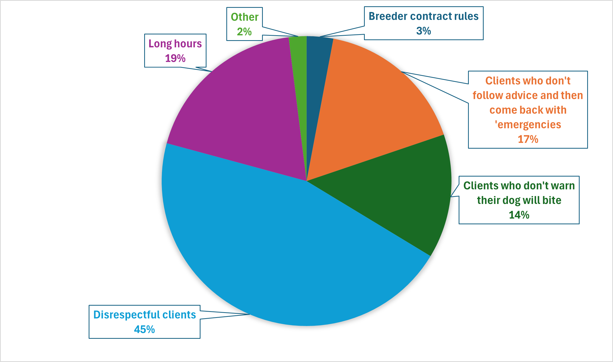 Chart summarizing respondents' biggest beefs. Summary table follows.