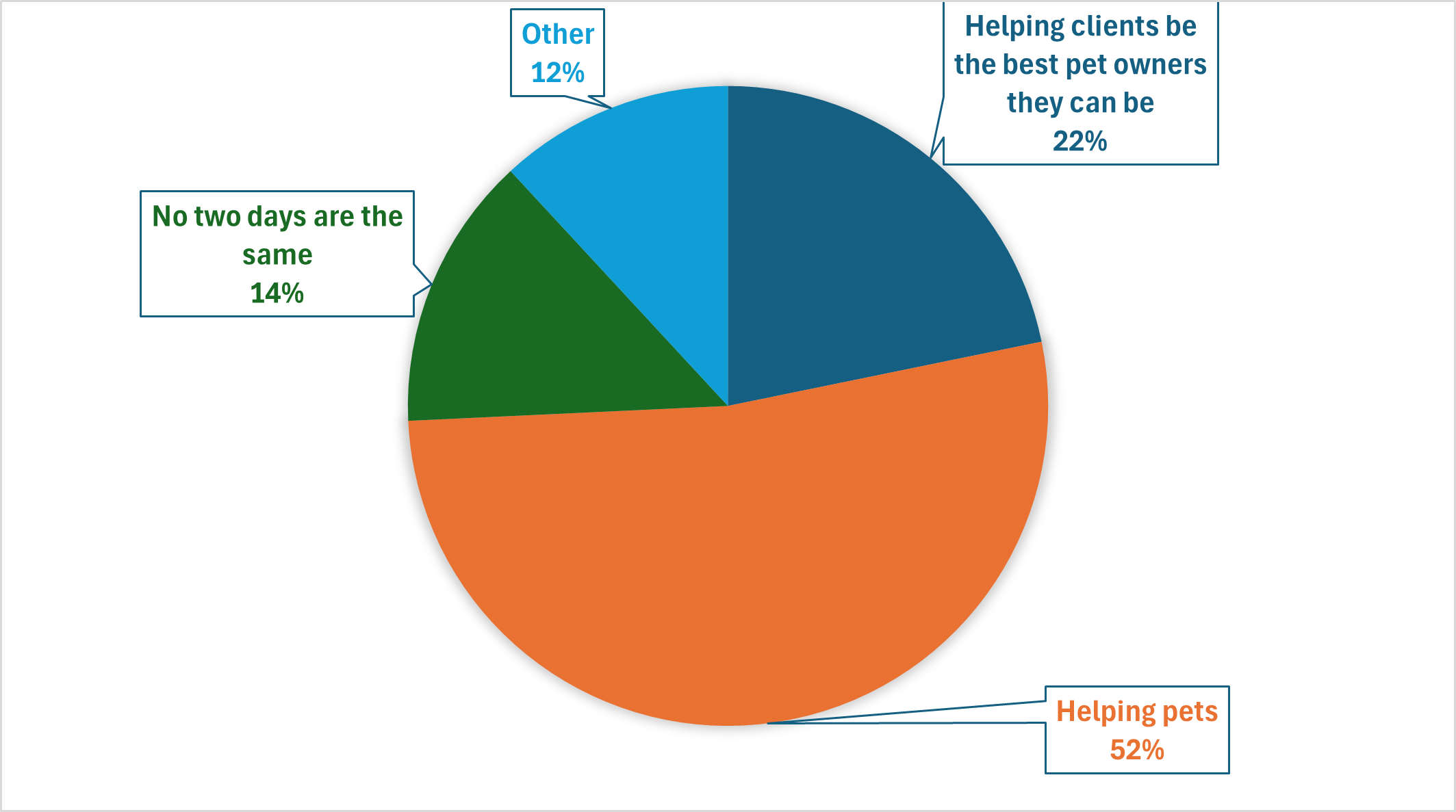 Chart summarizing respondents' best parts of their jobs. Summary table follows.