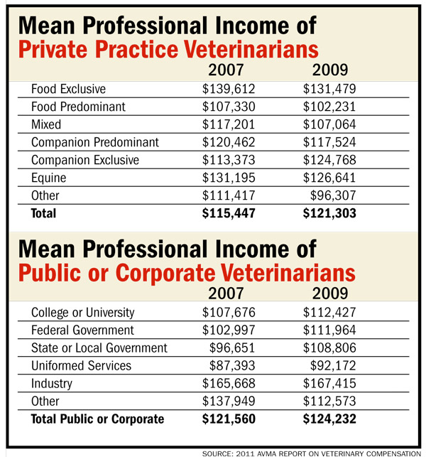 Vet Compensation Chart Veterinary Practice News
